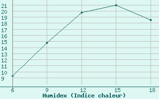 Courbe de l'humidex pour Ksar Chellala