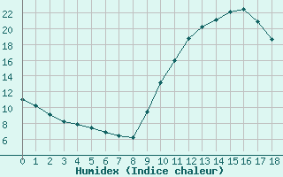 Courbe de l'humidex pour Sorgues (84)