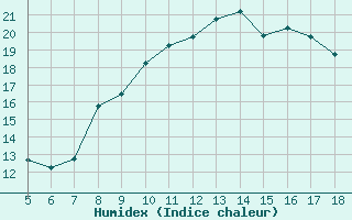 Courbe de l'humidex pour Ovar / Maceda