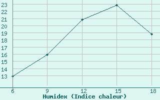 Courbe de l'humidex pour Tenes