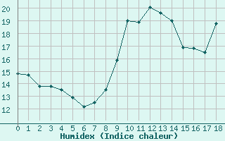 Courbe de l'humidex pour Vence (06)