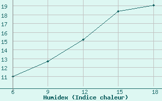 Courbe de l'humidex pour Ain Sefra