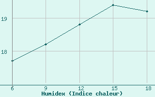 Courbe de l'humidex pour Oran Port