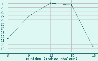 Courbe de l'humidex pour Monte Argentario