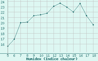 Courbe de l'humidex pour Capo Caccia