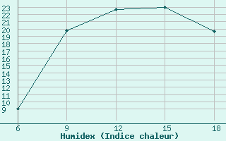 Courbe de l'humidex pour Sidi Bel Abbes