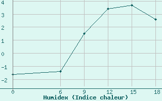 Courbe de l'humidex pour Kautokeino