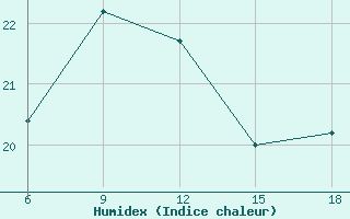 Courbe de l'humidex pour Rize