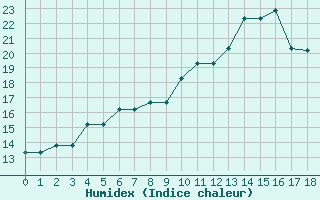 Courbe de l'humidex pour Montijo Mil.