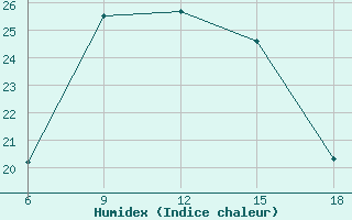 Courbe de l'humidex pour Bodrum