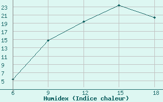 Courbe de l'humidex pour Ksar Chellala