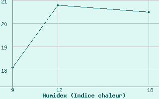 Courbe de l'humidex pour le bateau ZCDW9