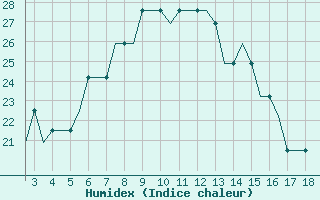 Courbe de l'humidex pour Karpathos Airport