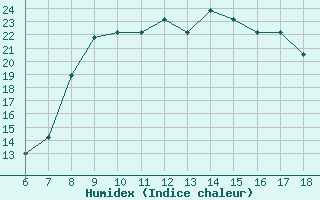 Courbe de l'humidex pour Piacenza