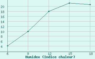 Courbe de l'humidex pour Bouira