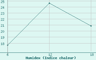 Courbe de l'humidex pour Dellys