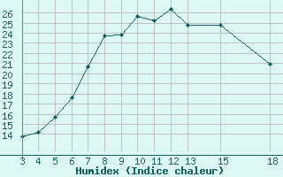 Courbe de l'humidex pour Adiyaman