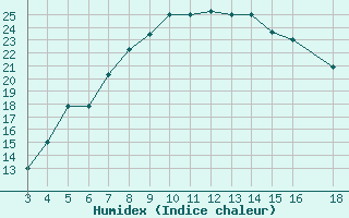 Courbe de l'humidex pour Adiyaman