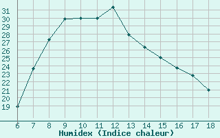 Courbe de l'humidex pour Gumushane