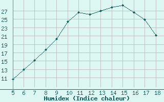 Courbe de l'humidex pour Capo Frasca