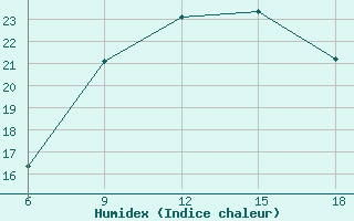 Courbe de l'humidex pour Ras Sedr