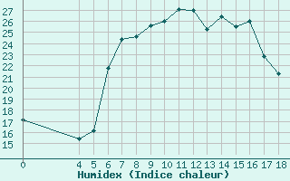 Courbe de l'humidex pour Bar