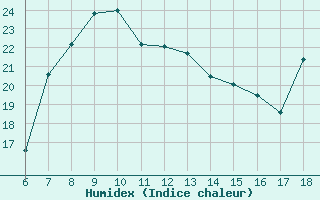 Courbe de l'humidex pour Rize