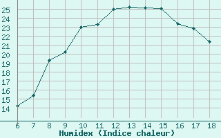 Courbe de l'humidex pour Piacenza