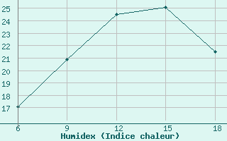 Courbe de l'humidex pour Tenes