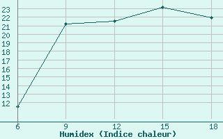 Courbe de l'humidex pour Ghazaouet