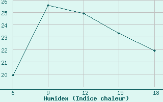 Courbe de l'humidex pour Silifke