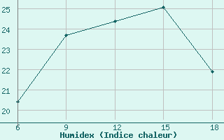 Courbe de l'humidex pour Skikda