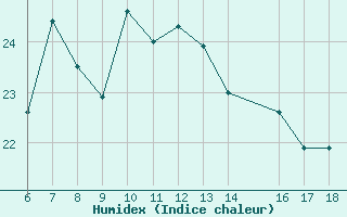 Courbe de l'humidex pour Ustica