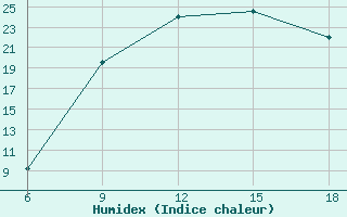 Courbe de l'humidex pour Bordj Bou Arreridj