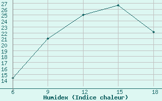 Courbe de l'humidex pour Tizi-Ouzou