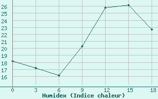 Courbe de l'humidex pour Jalo