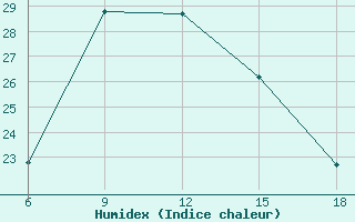 Courbe de l'humidex pour Silifke