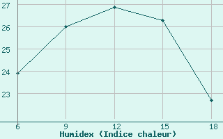 Courbe de l'humidex pour Datca