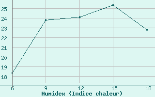 Courbe de l'humidex pour Dellys