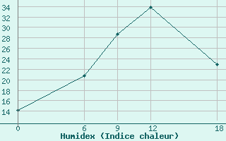 Courbe de l'humidex pour Ma'An