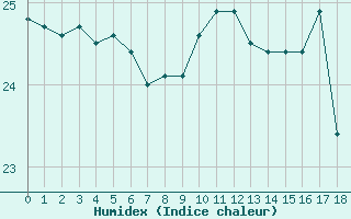 Courbe de l'humidex pour Cap Cpet (83)