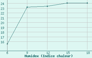 Courbe de l'humidex pour Ghazaouet