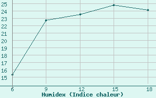 Courbe de l'humidex pour Ghazaouet