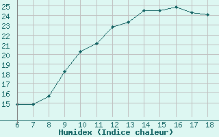 Courbe de l'humidex pour Piacenza