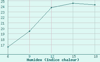 Courbe de l'humidex pour Ain Sefra