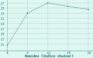 Courbe de l'humidex pour Mostaganem Ville