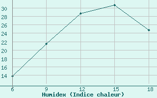 Courbe de l'humidex pour Larache