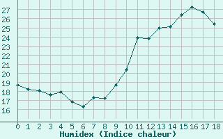 Courbe de l'humidex pour Chlef