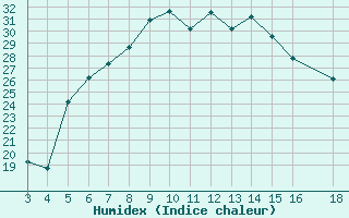 Courbe de l'humidex pour Adiyaman