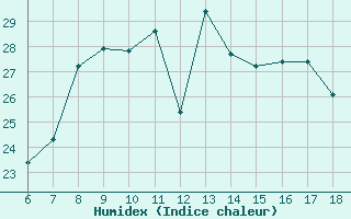 Courbe de l'humidex pour Aksehir